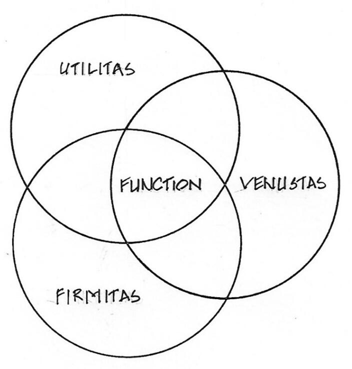 Vitruvian Venn Diagram